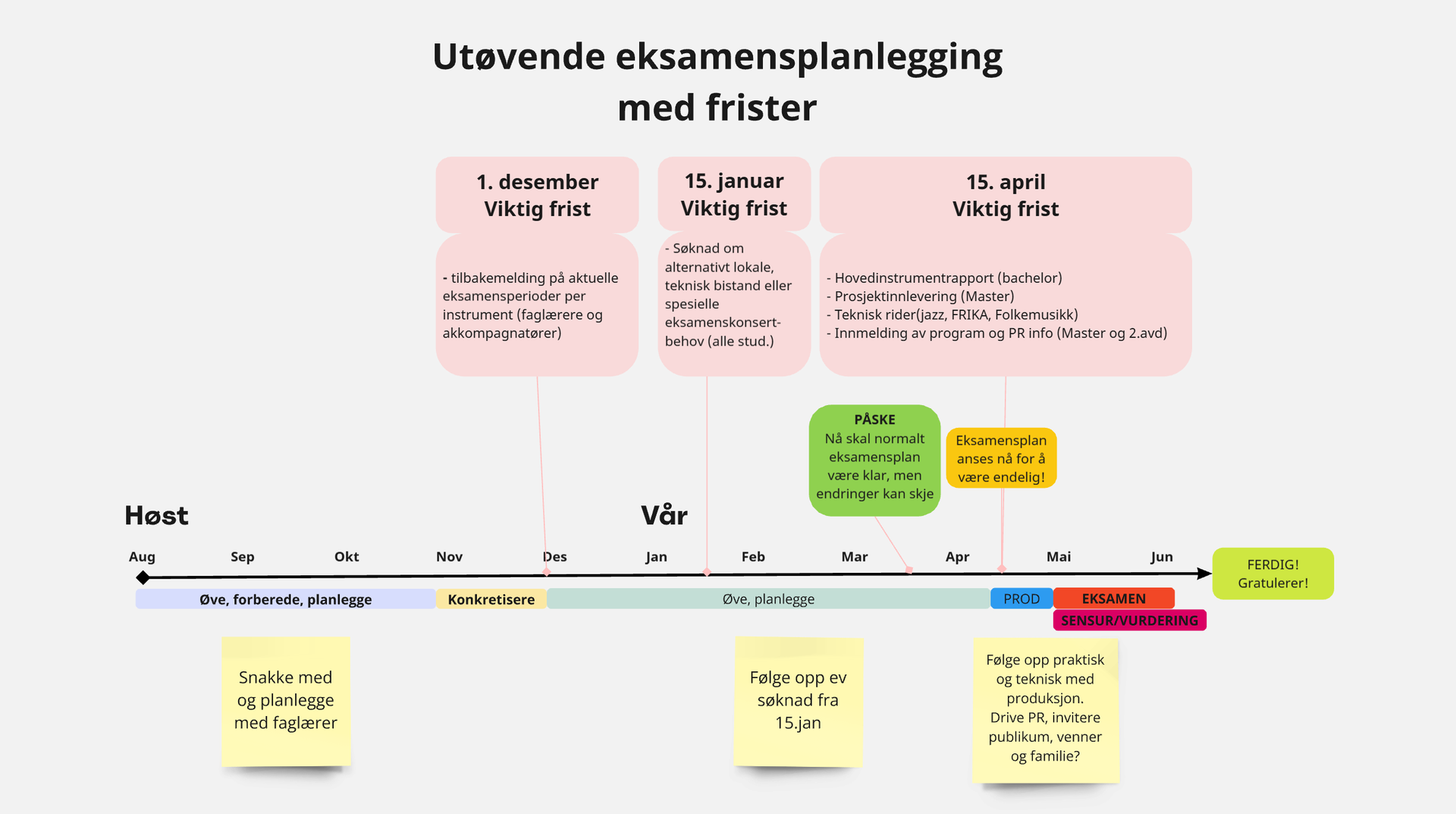 grafisk framstilling av frister for eksamen